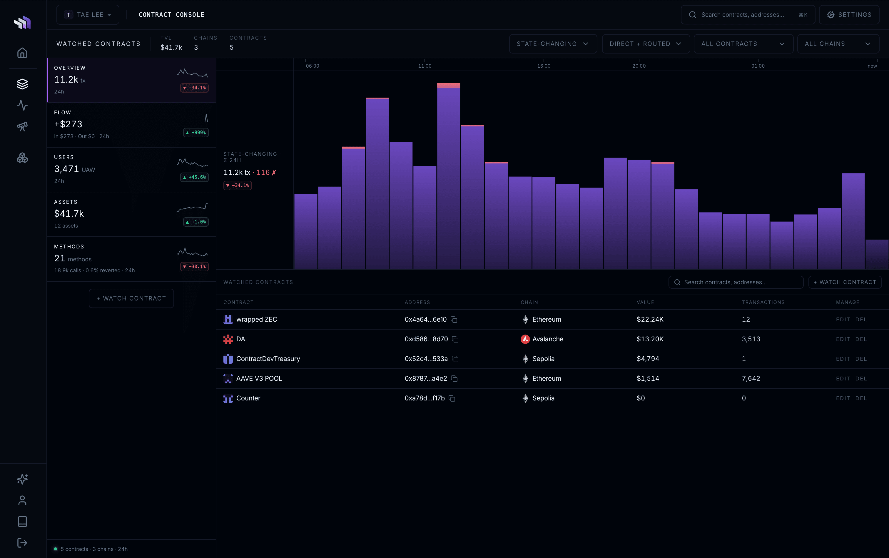 Contracts console Overview: state-changing transactions over 24 hours and the watched-contract register