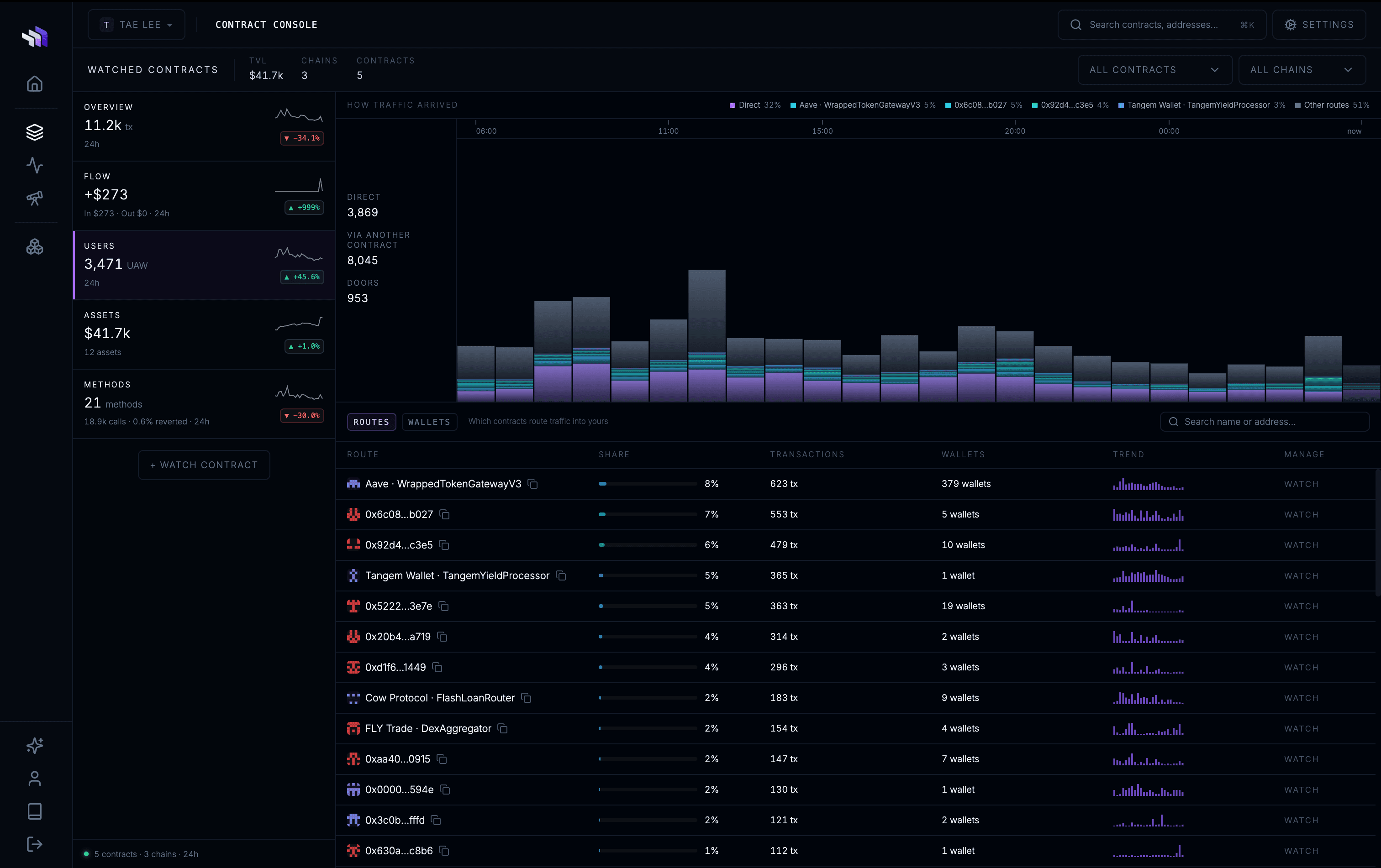 Contracts console Users view, how traffic arrived, split into direct, via another contract, and doors