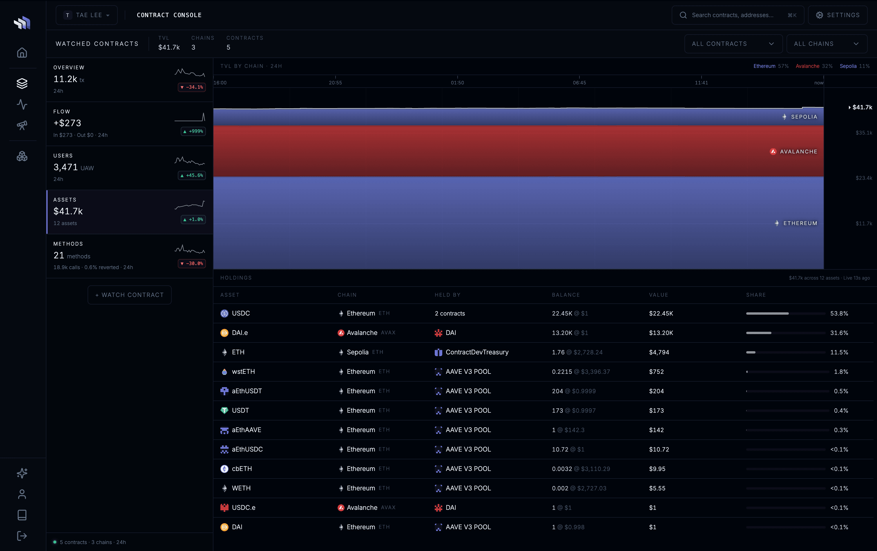 Contracts console Assets view with TVL stacked by chain and a holdings table